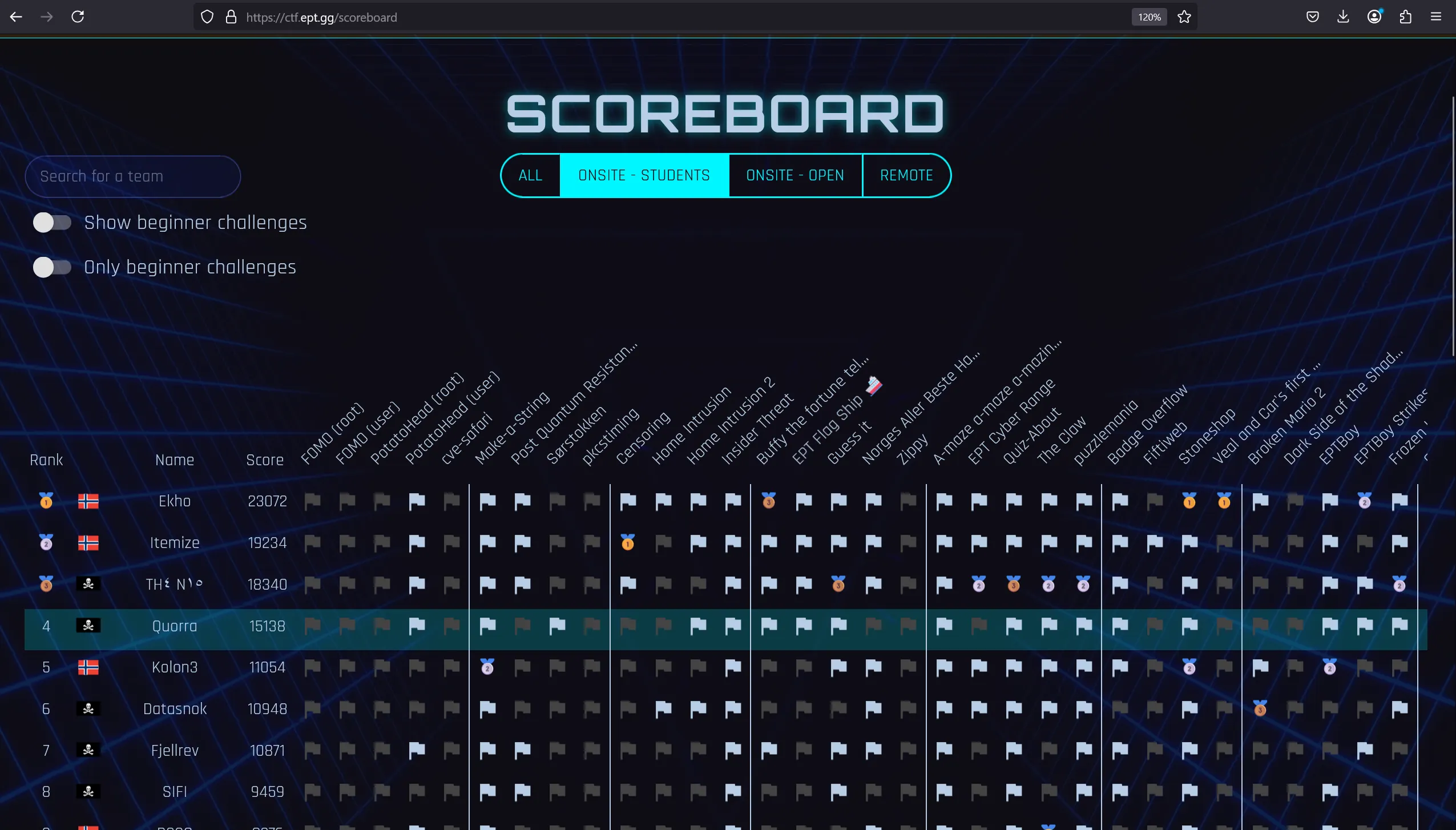 EPT CTF Scoreboard - 4th Place