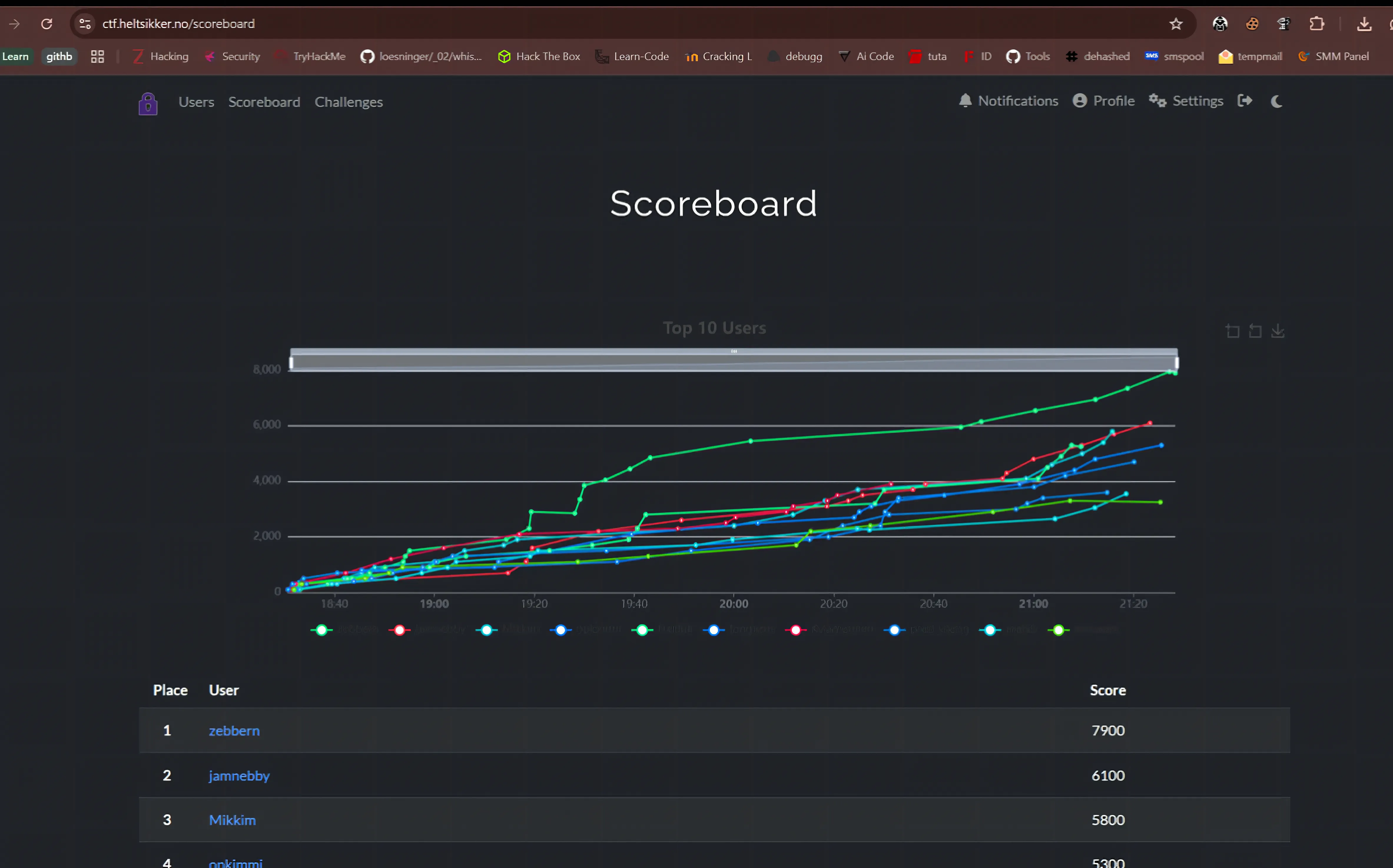 HeltSikker CTF Scoreboard - 1st Place